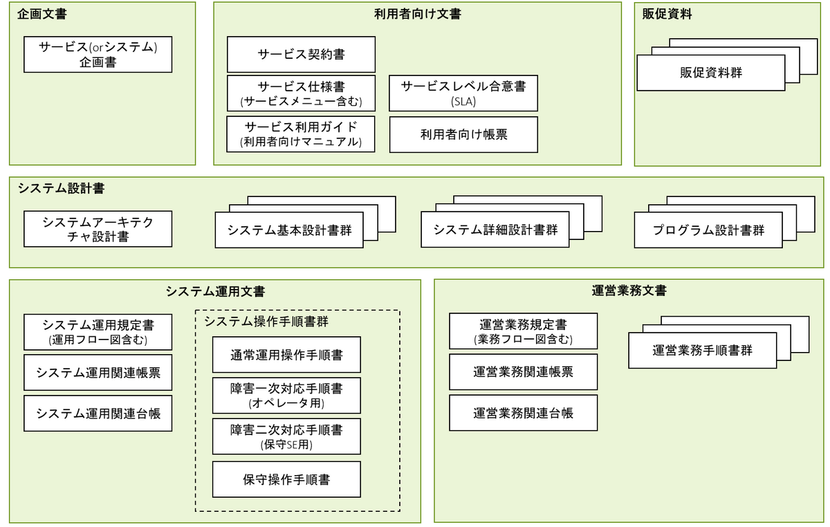 文書体系例