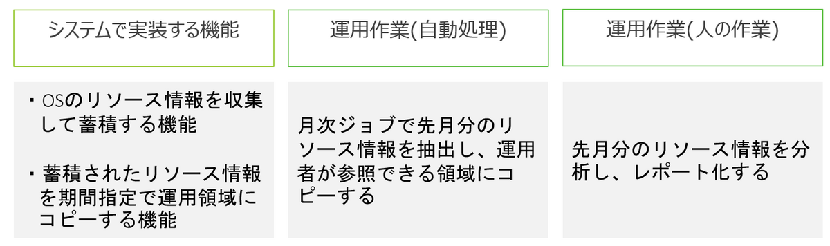 実装機能と運用作業(自動/手動)