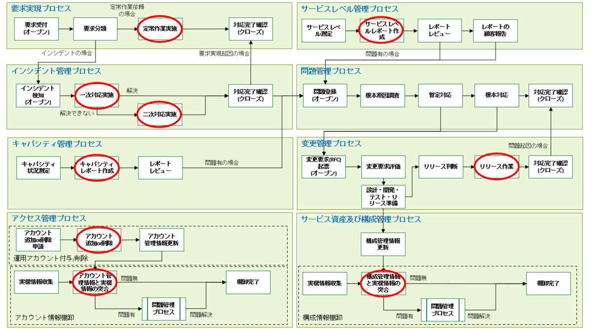 ITSMプロセスから運用作業を抽出