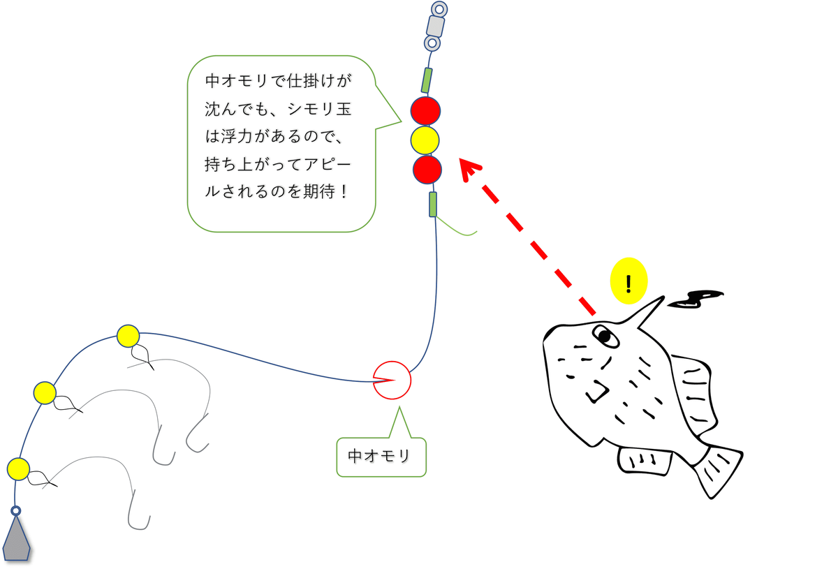 シモリ玉集寄を中オモリで弛ませた状態