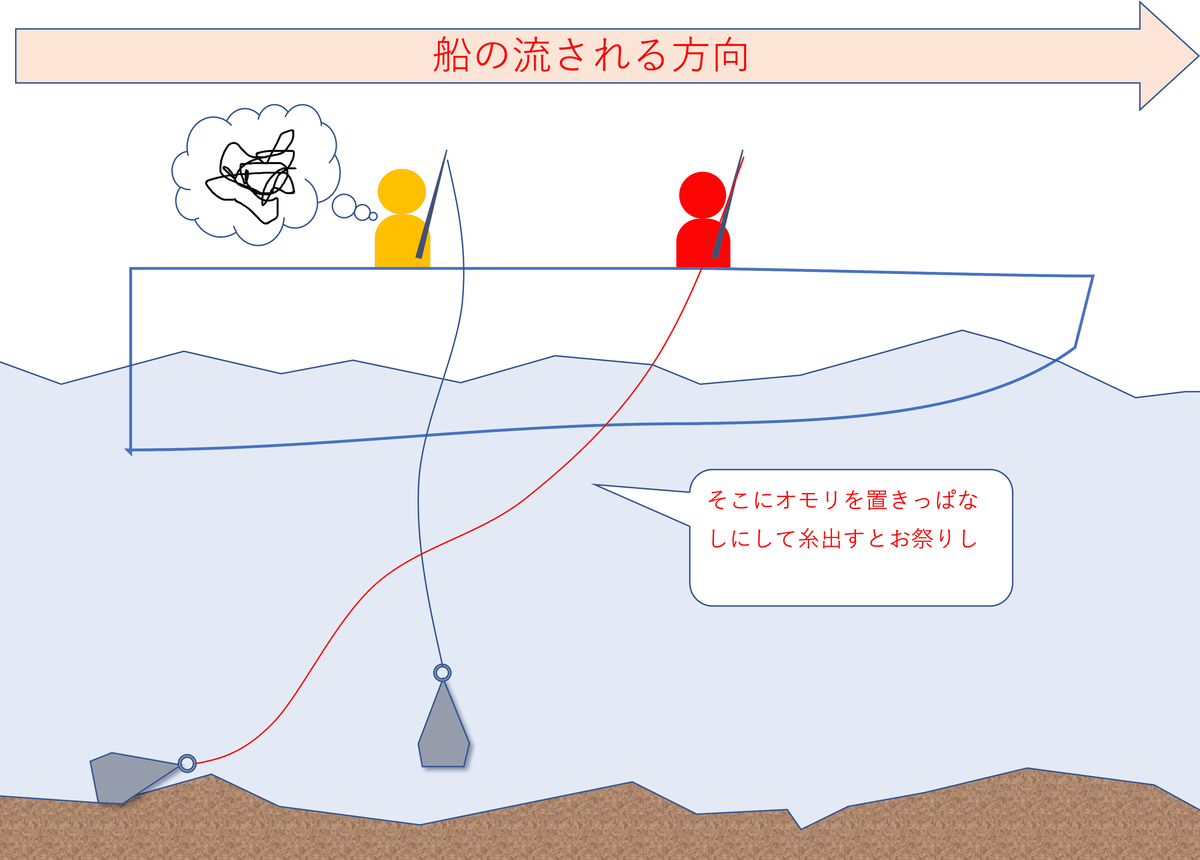 オモリを底につけっぱなしで糸出しちゃうと…