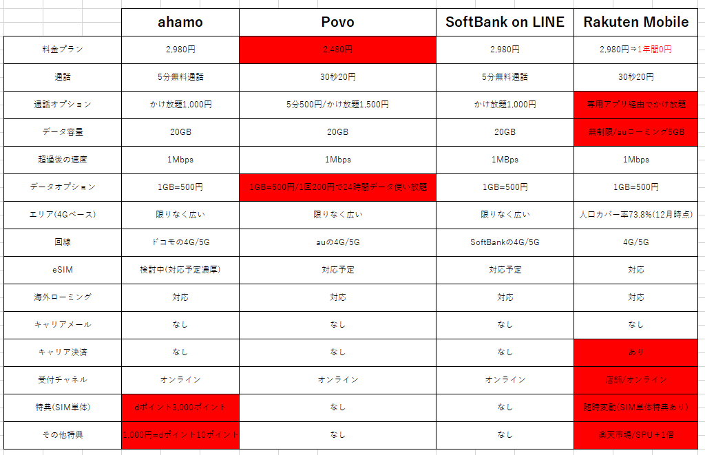Ahamo Povo Softbank On Lineã®ç™»å ´ ãã—ã¦æ¥½å¤©ãƒ¢ãƒã‚¤ãƒ«ã¯ ãŸã¾ã²ã‚ˆã®ã‚ã„ã‚ã„æ—¥è¨˜