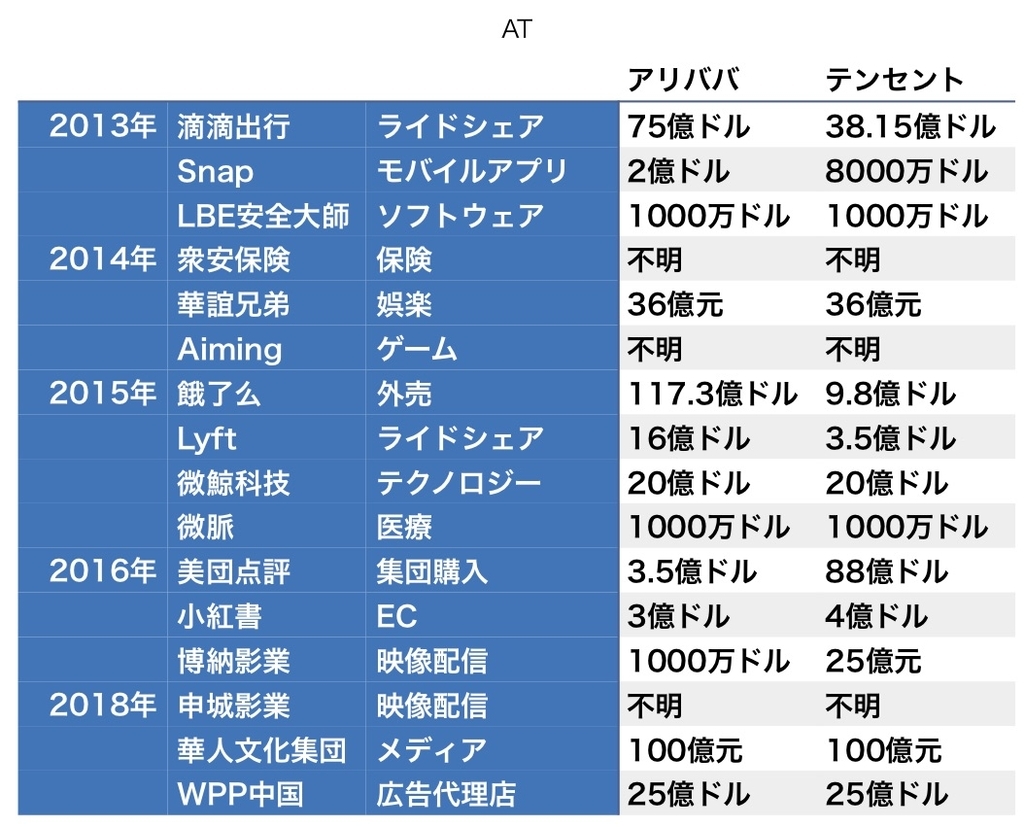 BATの投資は協調と敵対。スタートアップ企業の企業価値が急速に膨らむ理由 - 中華IT最新事情