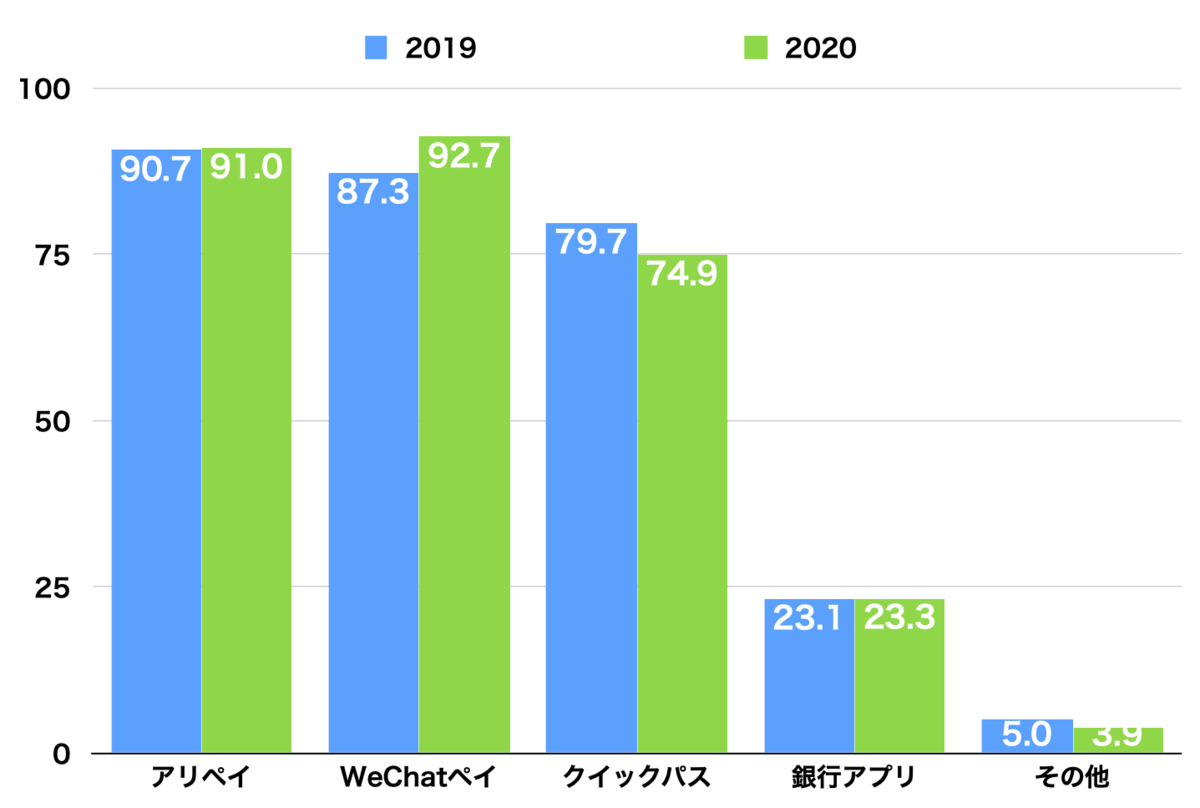 よく利用するスマホ決済調査で、WeChatペイがアリペイを抜いて初めての1位に - 中華IT最新事情