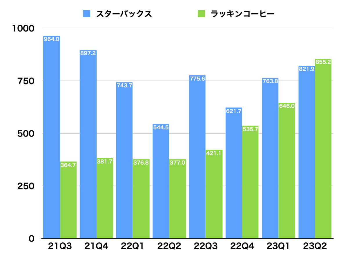 スターバックスついに陥落。売上でもラッキンコーヒーが第1位に。薄れ