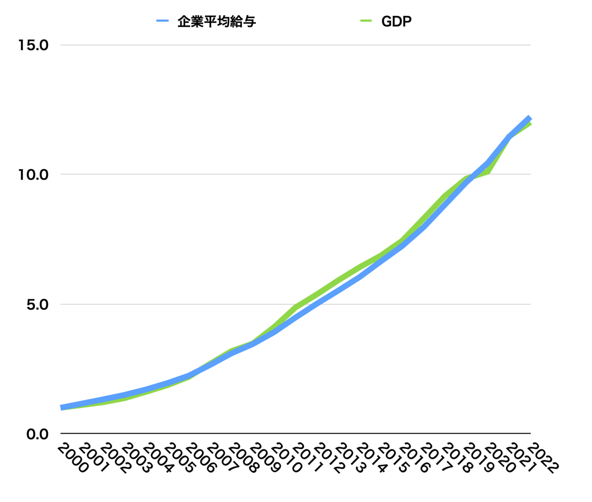 改革開放でGDPは340倍に。一方、給料の方は340倍になっているのか、計算してみた - 中華IT最新事情