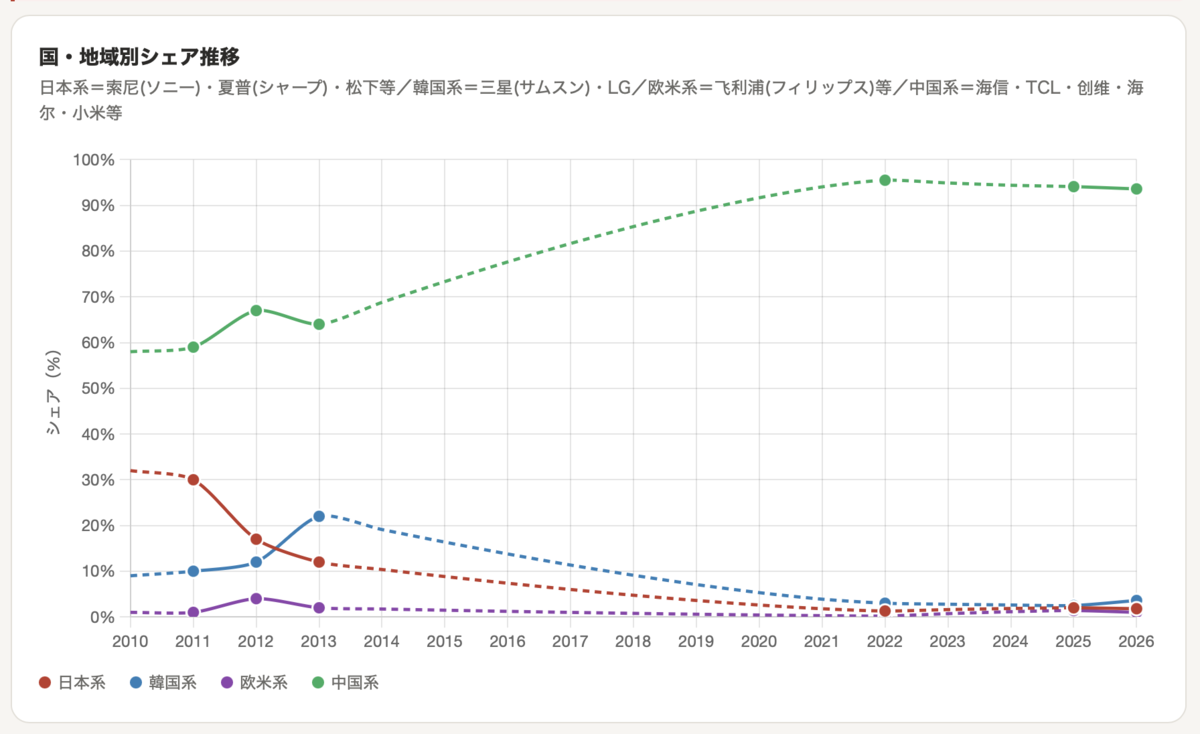 日本家電は中国に負けたのか。負けても株価があがる日本企業、勝っても
