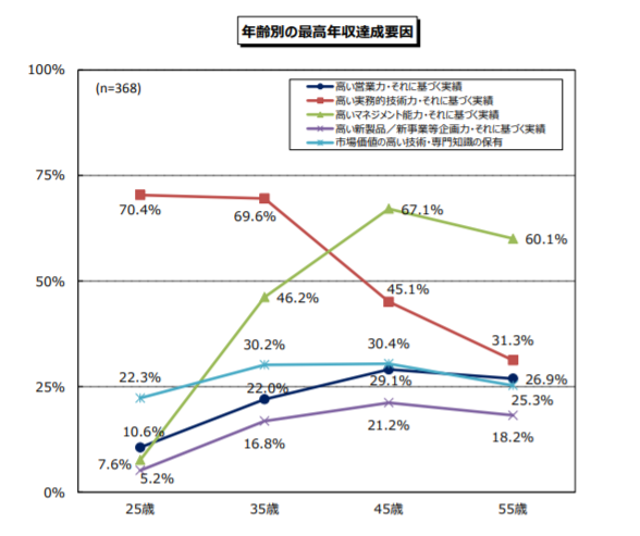 社内で最高水準の年収を達成している人材は何を評価されているのか