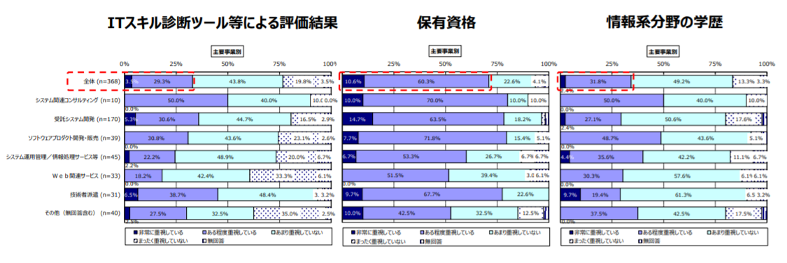 ｢ITスキル｣を判断する上で何が重要なのか
