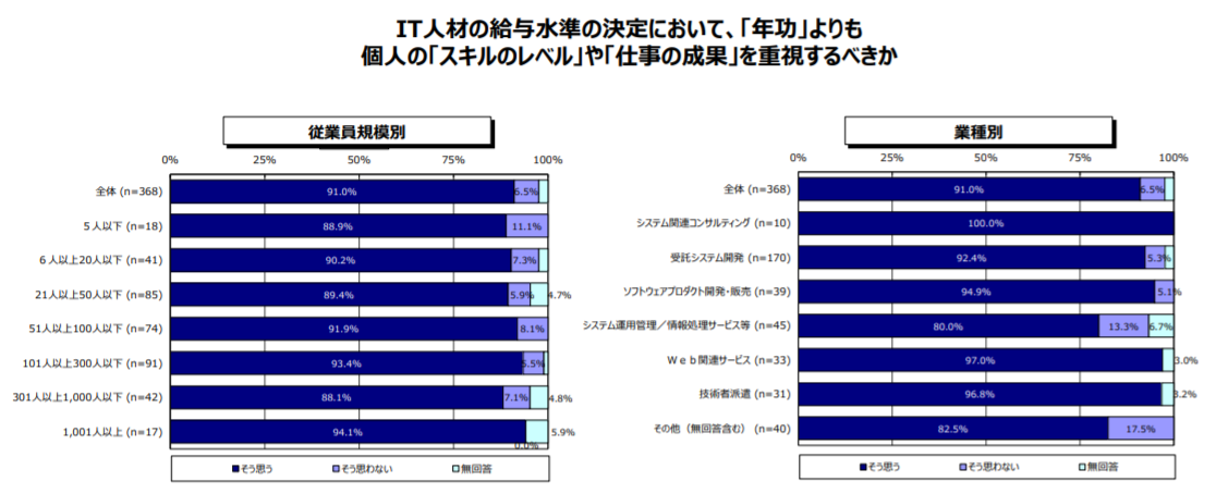 IT関連企業の給与制度の今後の動向（企業側の認識）