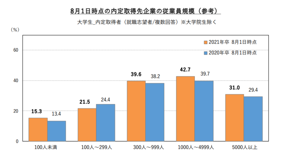 8月1日時点の内定取得先企業の業種（就職みらい研究所資料より）