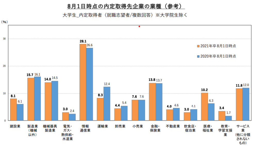8月1日時点の内定取得先企業の業種（就職みらい研究所資料より）
