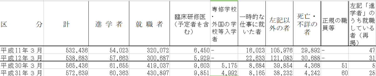 大学生の進学先データ（1999,2000,2018,2019）