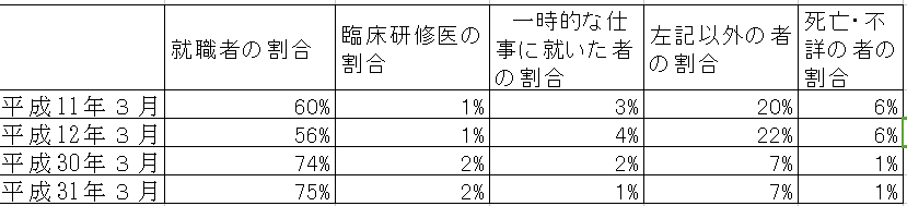 大学生の進学先の割合（1999,2000,2018,2019）
