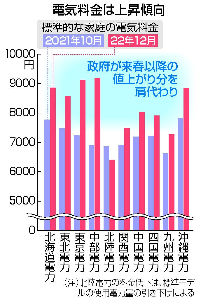 電気料金の高騰