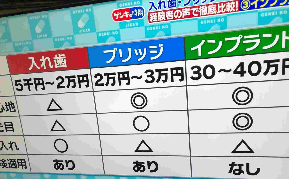 歯が健康なほど認知症になりにくい