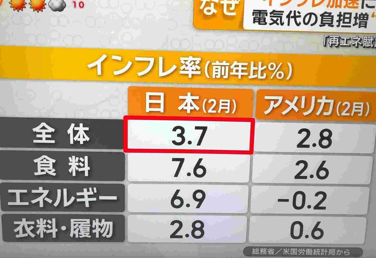 インフレ率