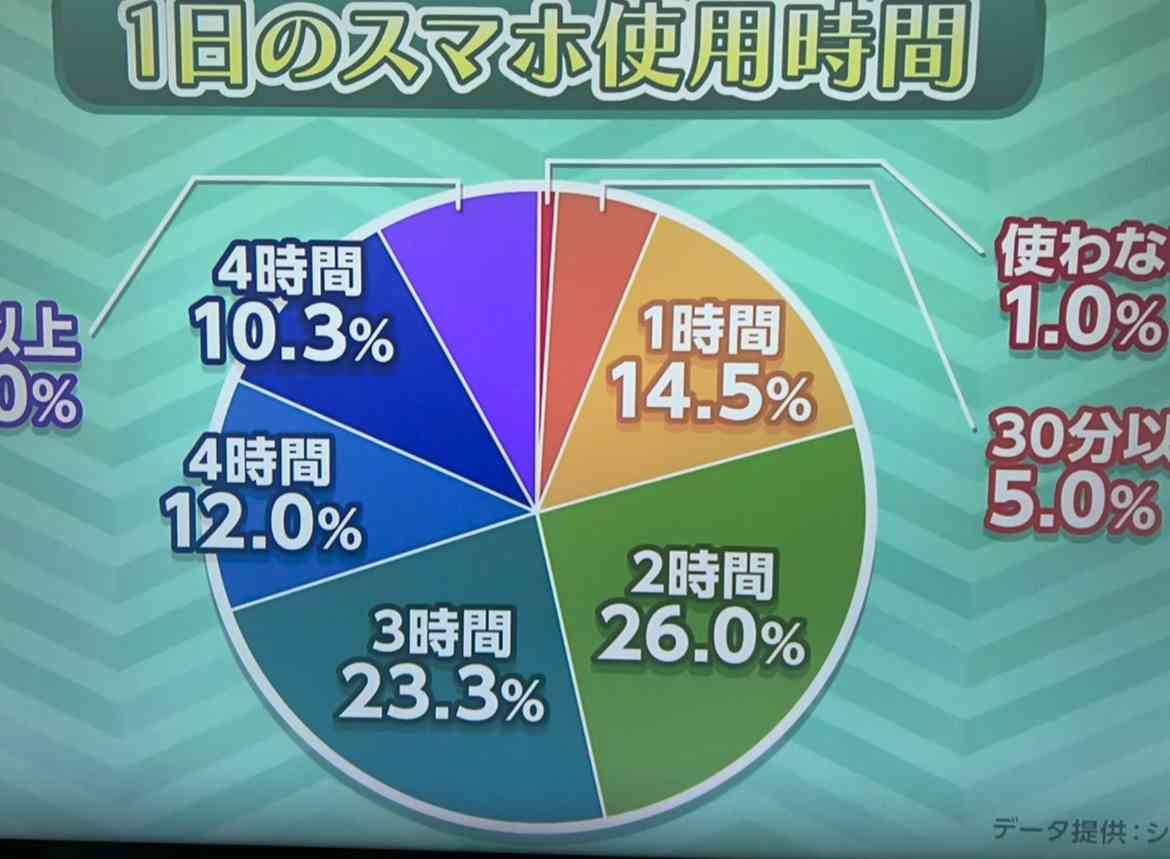 スマホ時間の工夫・あさイチ