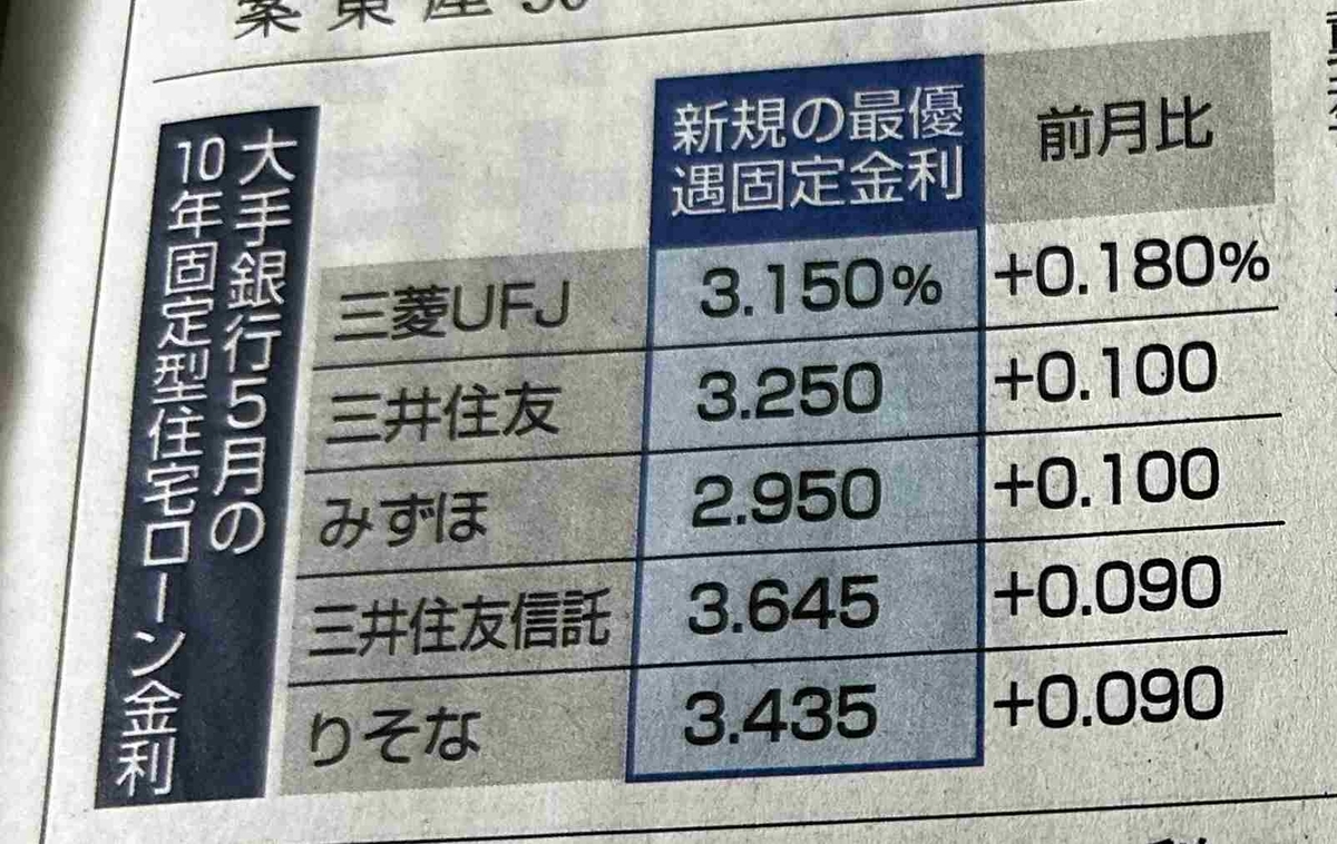 住宅ローン金利