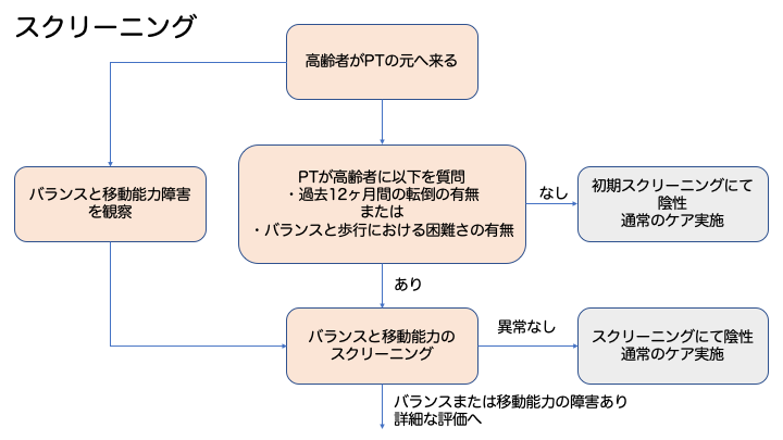転倒リスクのスクリーニング(米国老年理学療法学会、臨床指導声明)