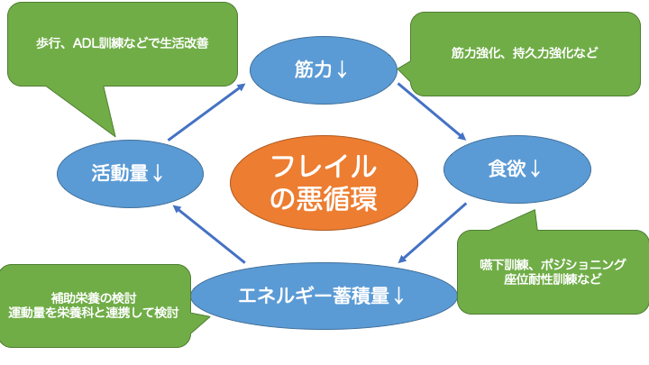 フレイルの悪循環に対する介入の考え方