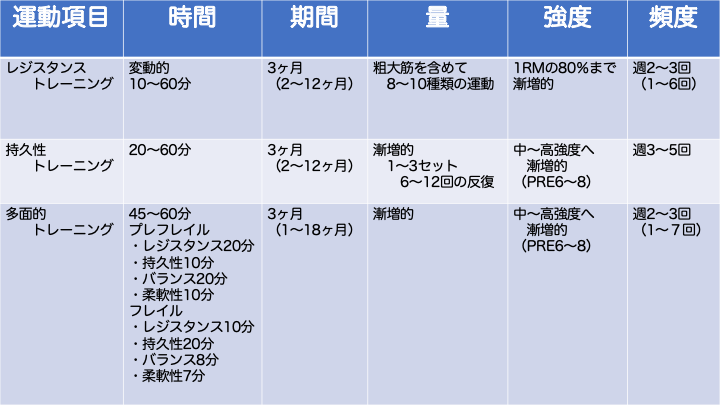 加齢に伴うフレイルに対する運動介入の一般的な推奨内容