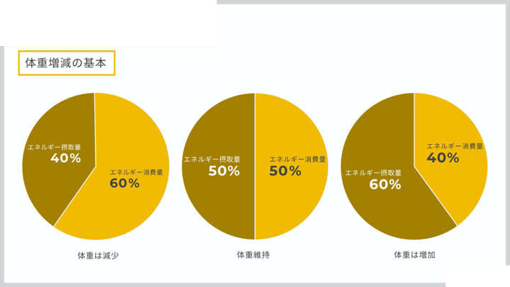 体重増減の基本