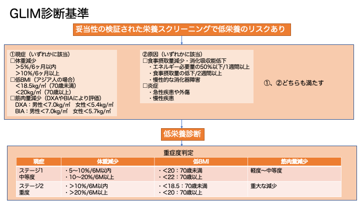 GLIM診断基準 流れ