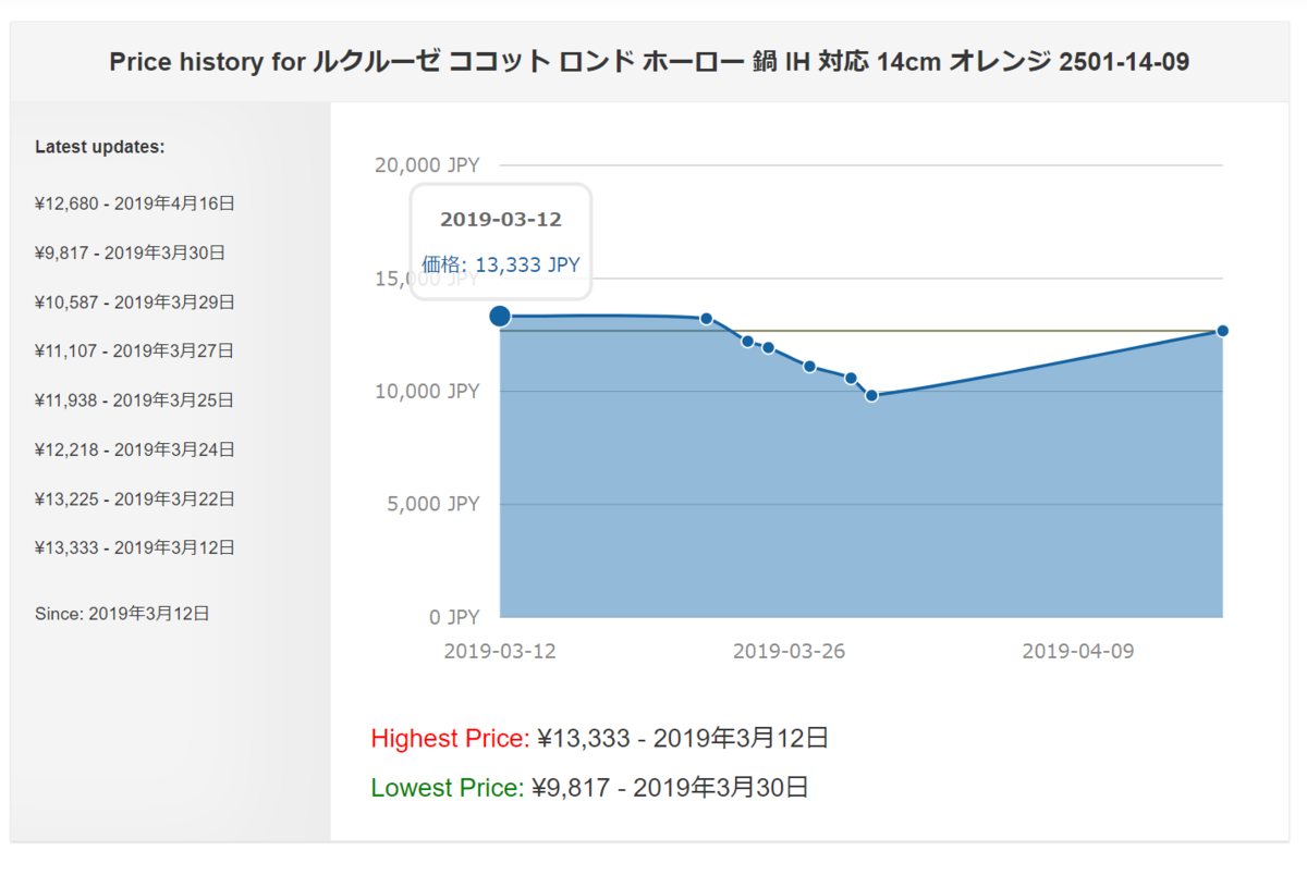 ル・クルーゼ価格推移