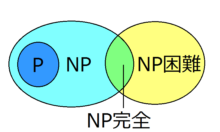 P≠NP予想について - メモです
