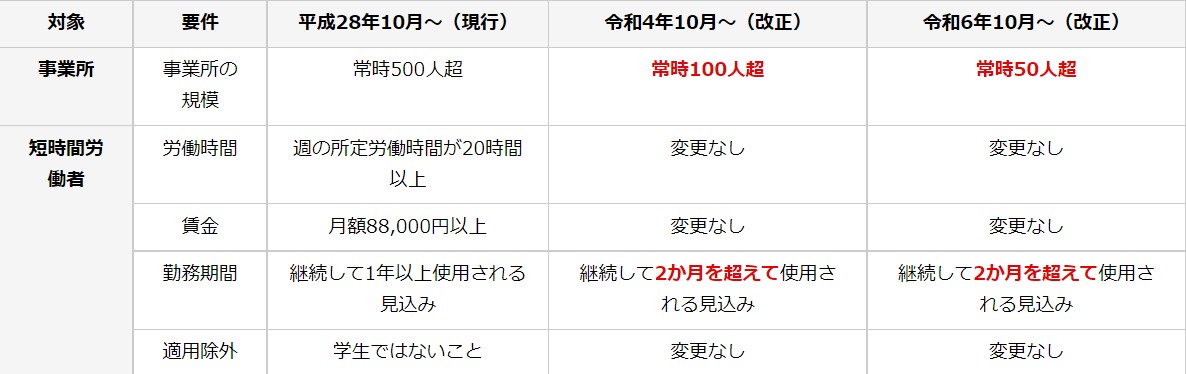 短時間労働者に対する健康保険・厚生年金保険の適用拡大 - 田中