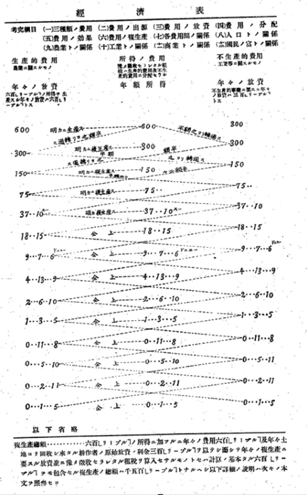 ケネー 経済表