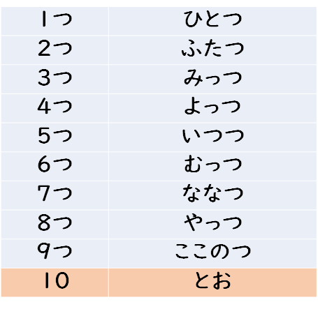 Counter Suffix Things つ Nihongoいちにのさん For Japanese Lanugage Learners