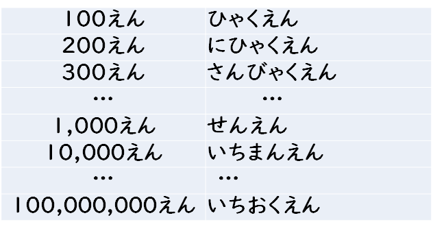 Counter suffix ”Yen” ~円(えん) - Nihongoいちにのさん -For Japanese lanugage ...