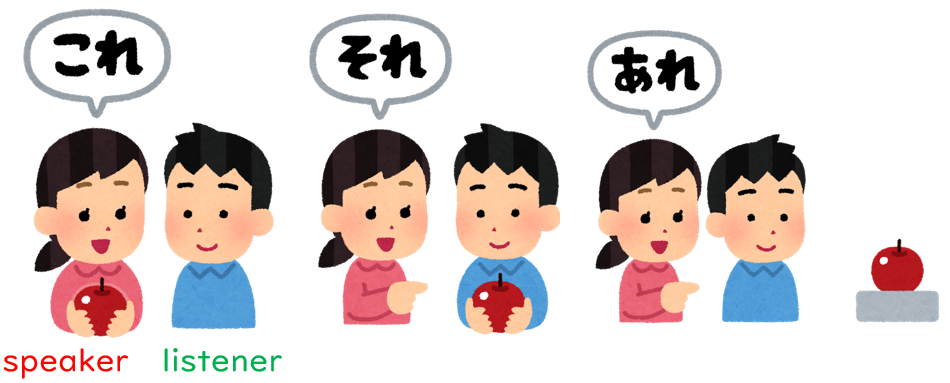 Demonstratives これ(kore)/それ(sore)/あれ(are) -Territory- 【Japanese grammar ...