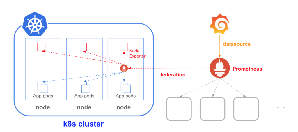 K8s api. Kubernetes k8s схема. Prometheus Federation. Prometheus схема. Prometheus Федерация.