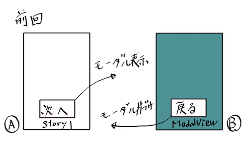 UIStoryboardのmodalを閉じた時に元の画面に異なる処理をする - Object 