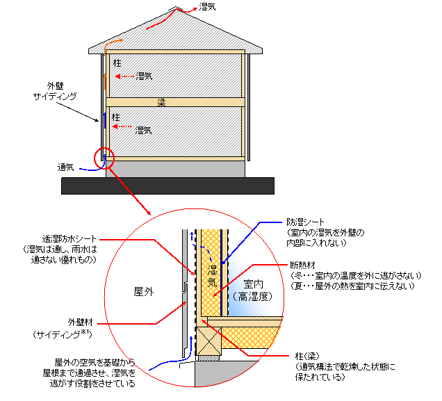 壁内結露についてその1 なるべく住みやす家を作りたいなぁ