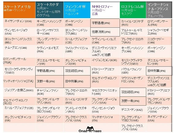 フィギュアgpシリーズ出場選手決定 男子の振り分け会議を勝手に想像 オオナゾコナゾ フィギュアgpシリーズ出場選手決定 男子の振り分け会議を勝手に想像 オオナゾコナゾ