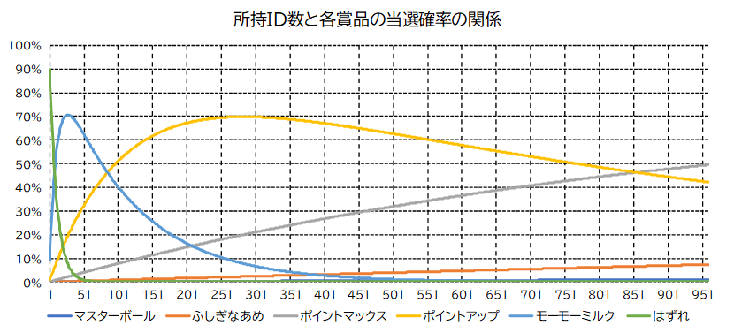 所持ID数と各賞品の当選確率のグラフ