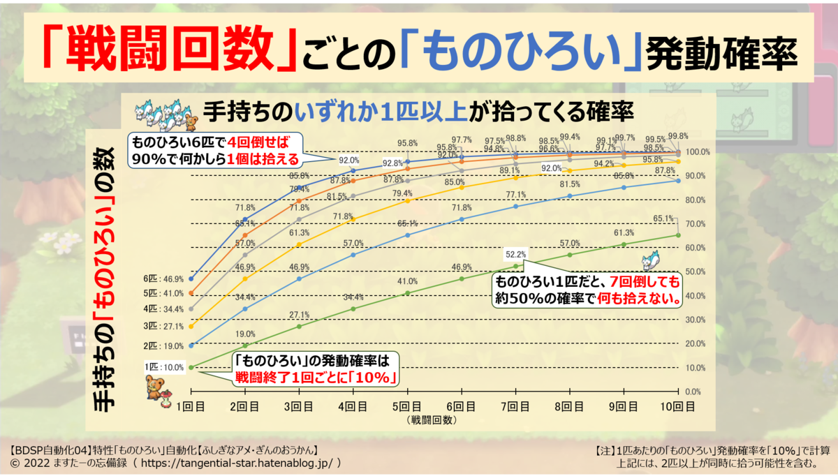 sp自動化04 特性 ものひろい 自動化 ふしぎなアメ ぎんのおうかん ますたーの忘備録