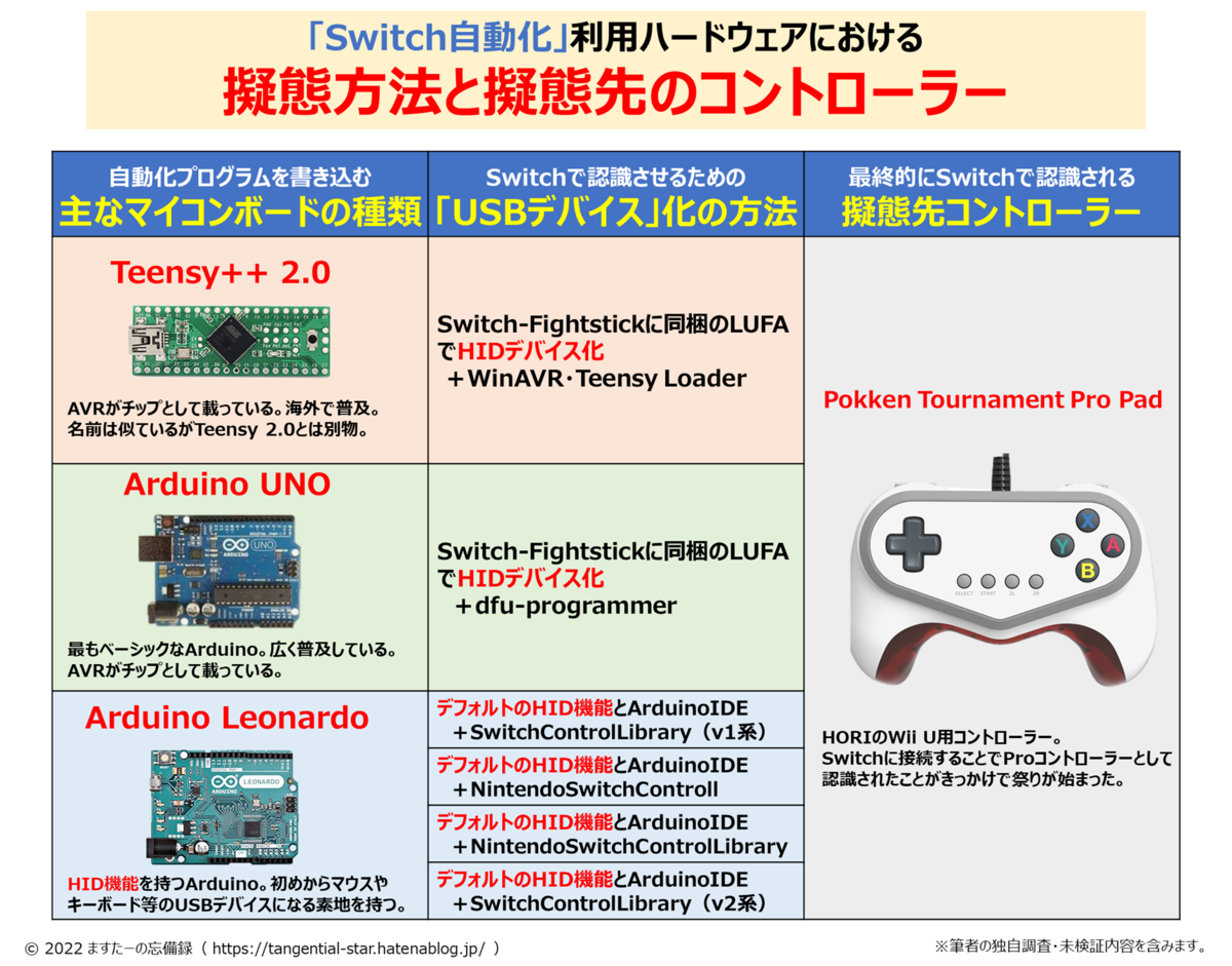 Nintendo Switch - ポケモン剣盾 自動厳選作業装置 010 24機能】ポケモン剣盾 高性能 自動化装置 マイコン【DLC対応