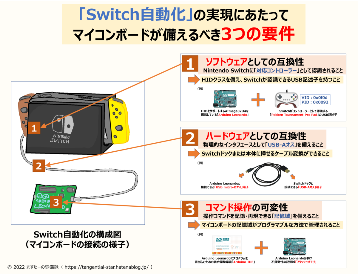 Nintendo Switch - ポケモン剣盾 自動厳選作業装置 010 24機能】ポケモン剣盾 高性能 自動化装置 マイコン【DLC対応
