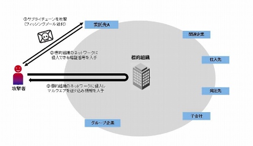 正規版ソフトなのにマルウェアが混入 サプライチェーン攻撃 の危険性 Wired Jp