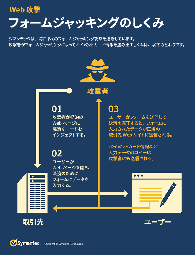 フォームジャッキング 電子商取引サイトに対する攻撃が急増中 Tt Malware Log