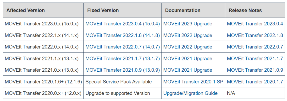 MOVEit Transfer customers warned to patch new critical flaw - TT 脆弱性 Blog