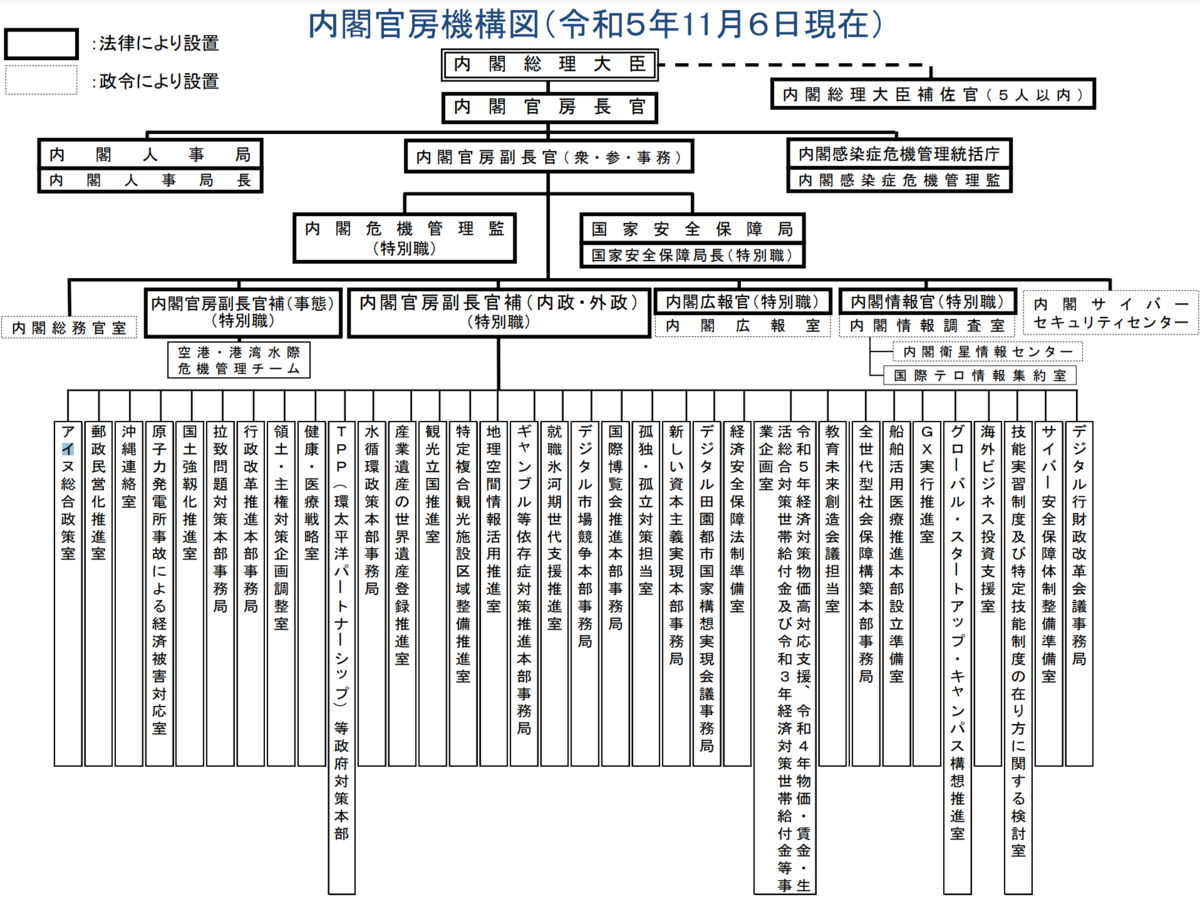 内閣官房機構図 - TT Security Log