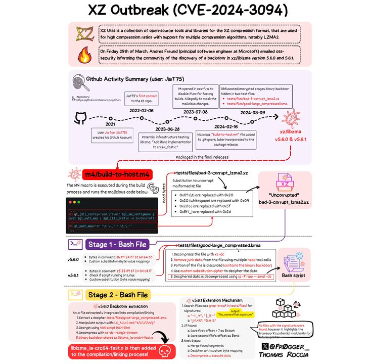 Malicious Code in XZ Utils for Linux Systems Enables Remote Code ...