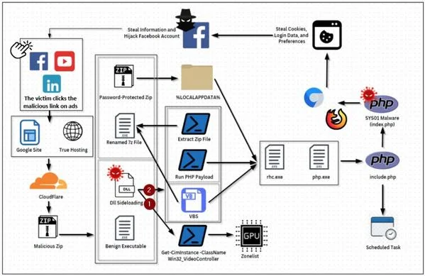 WindowsのゲームやAIソフト偽る広告に注意、ブラウザから認証情報窃取の恐れ - TT Malware Log