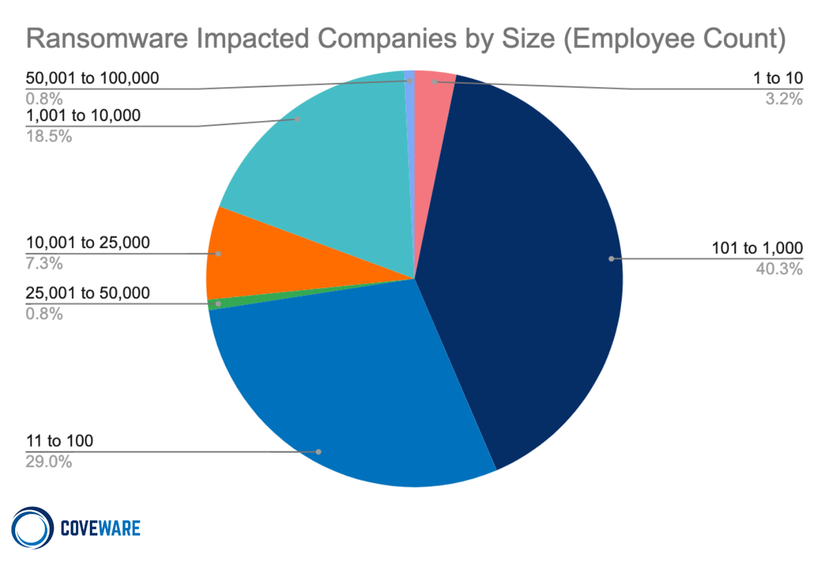 Improved Security and Backups Result in Record Low Number of Ransomware ...